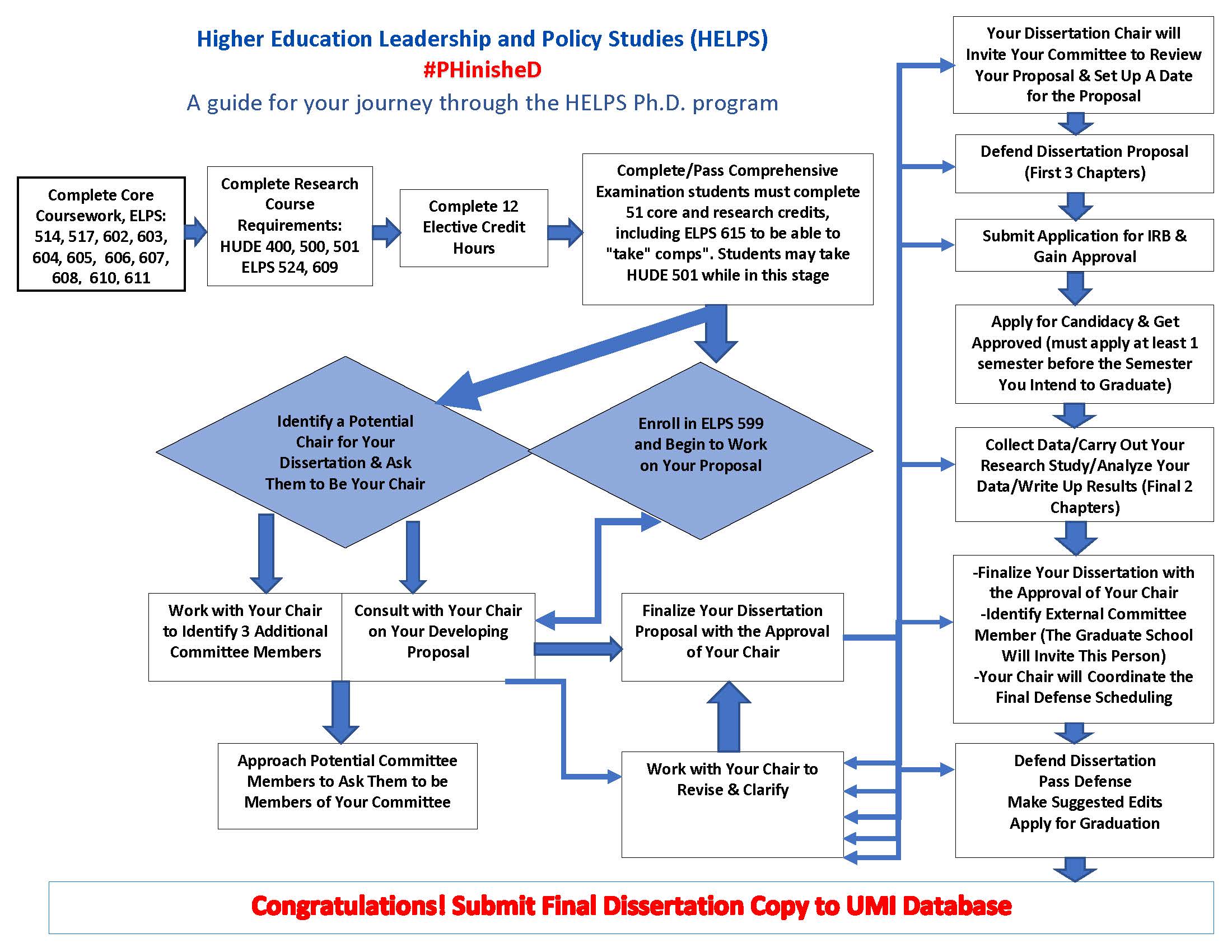 phd higher education policy